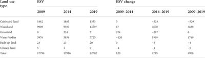 What was the China’s spatial-temporal evolution characteristics of cross-sensitivity of ecosystem service value under land use transition? A case study of the Jiangjin, Chongqing